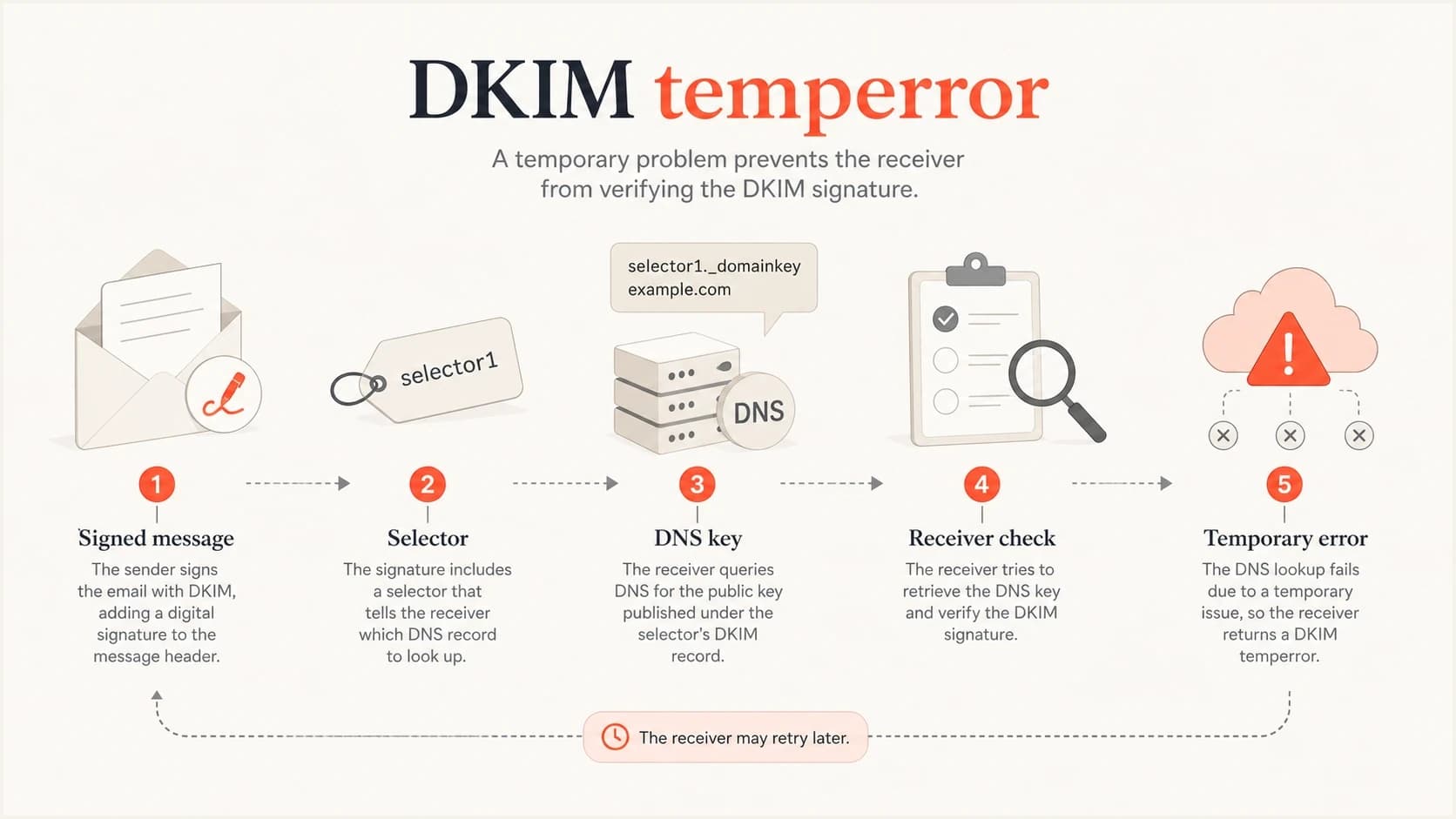 DKIM temperror flow showing a signed message, selector, DNS key lookup, receiver check, and temporary error.