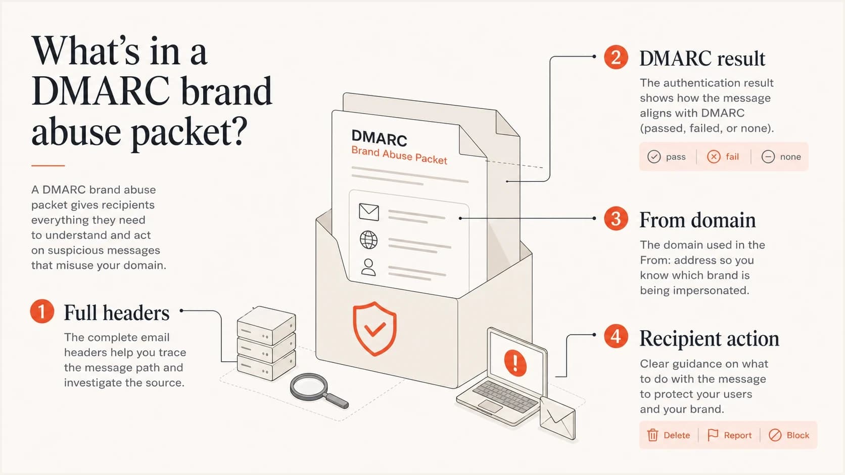 Four-part DMARC abuse packet with headers, result, From domain, and recipient action.