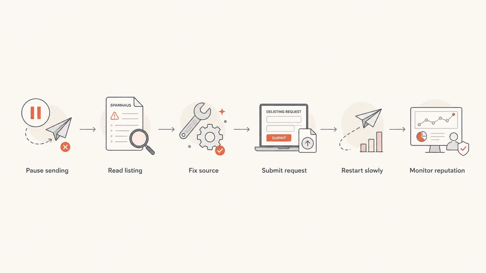 Flowchart showing the six steps for Spamhaus delisting and restart monitoring.