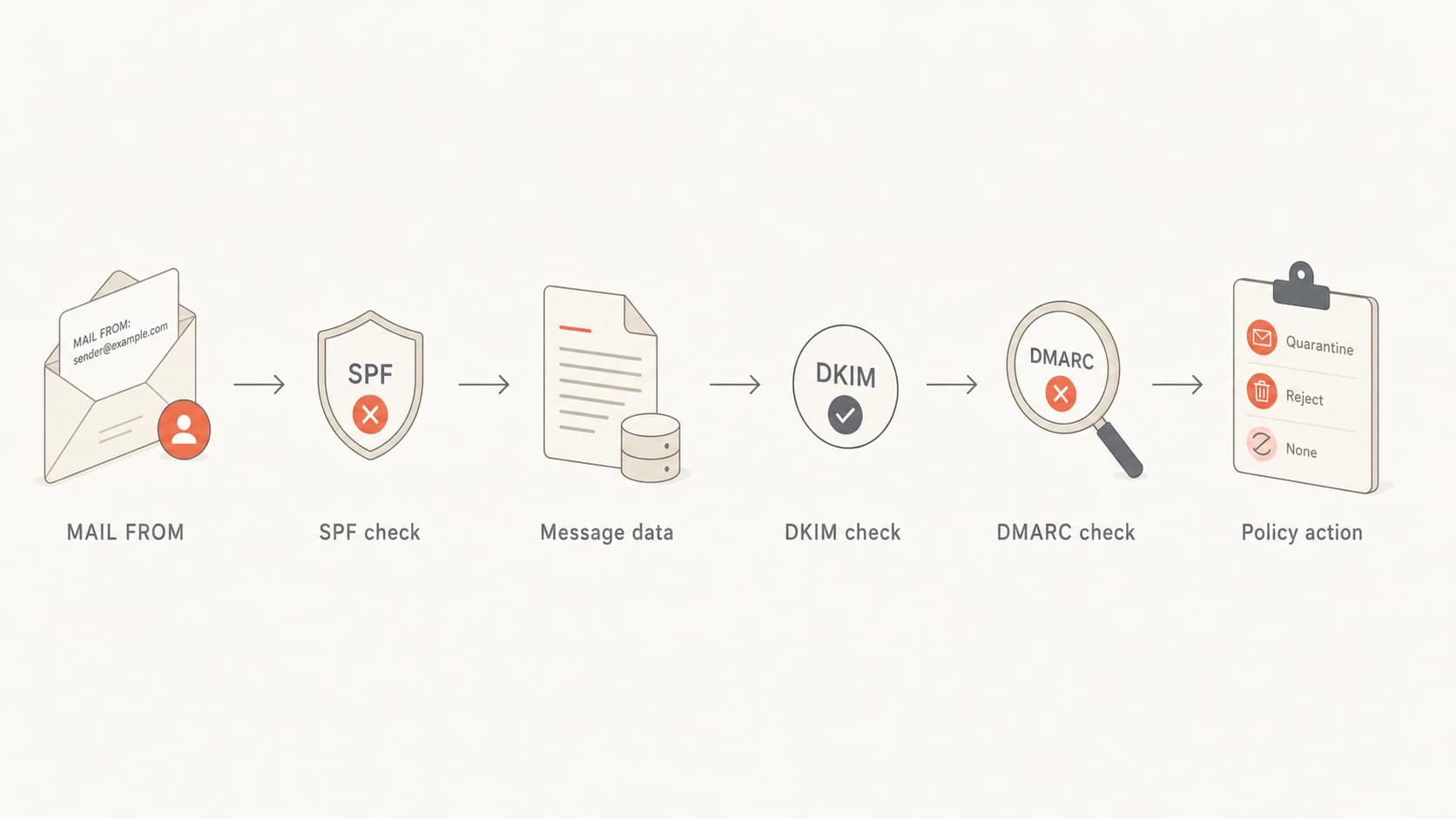 Flowchart showing SPF checked before DMARC can be evaluated.