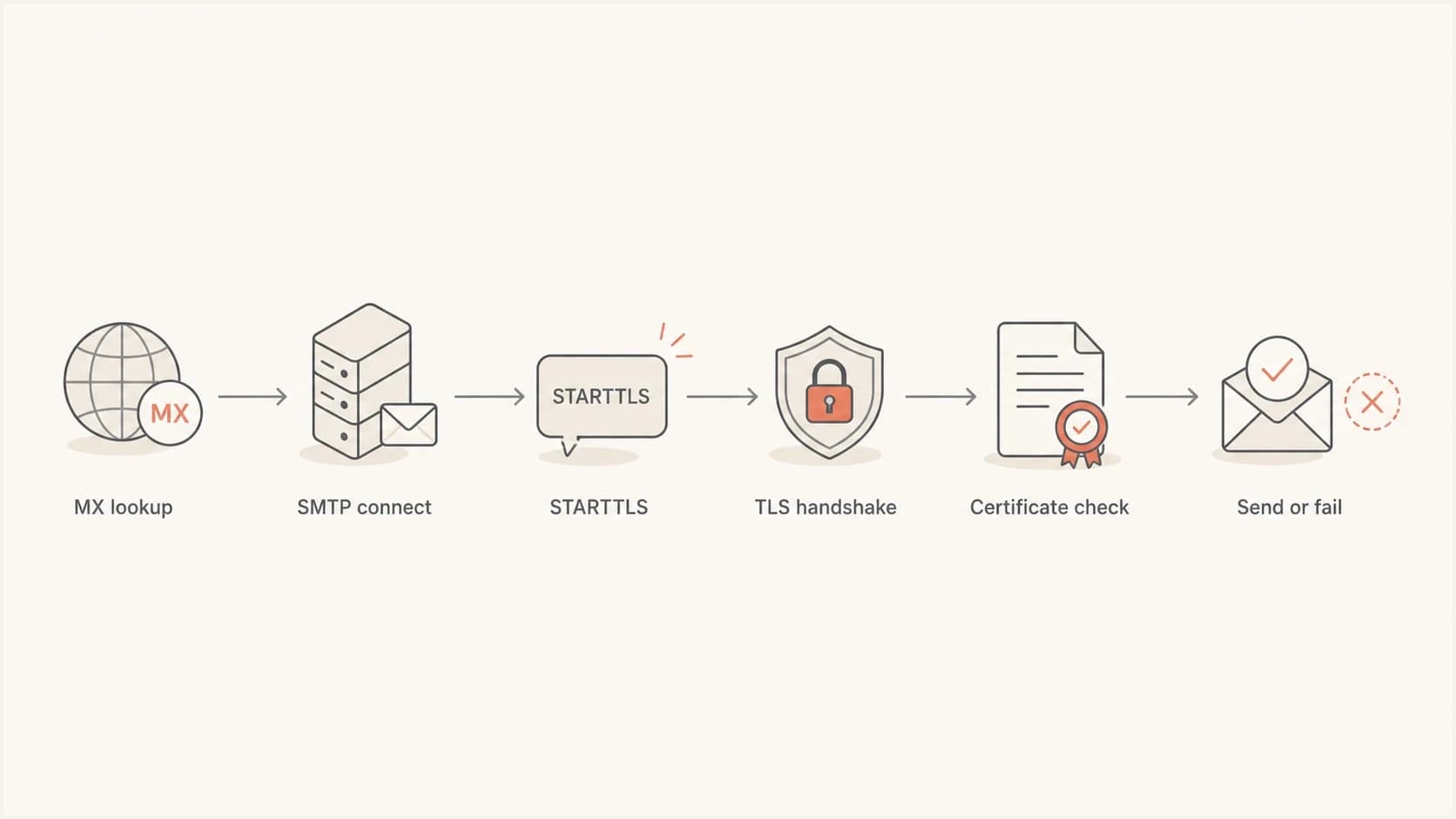Flowchart showing MX lookup, STARTTLS, TLS handshake, certificate check, and delivery.