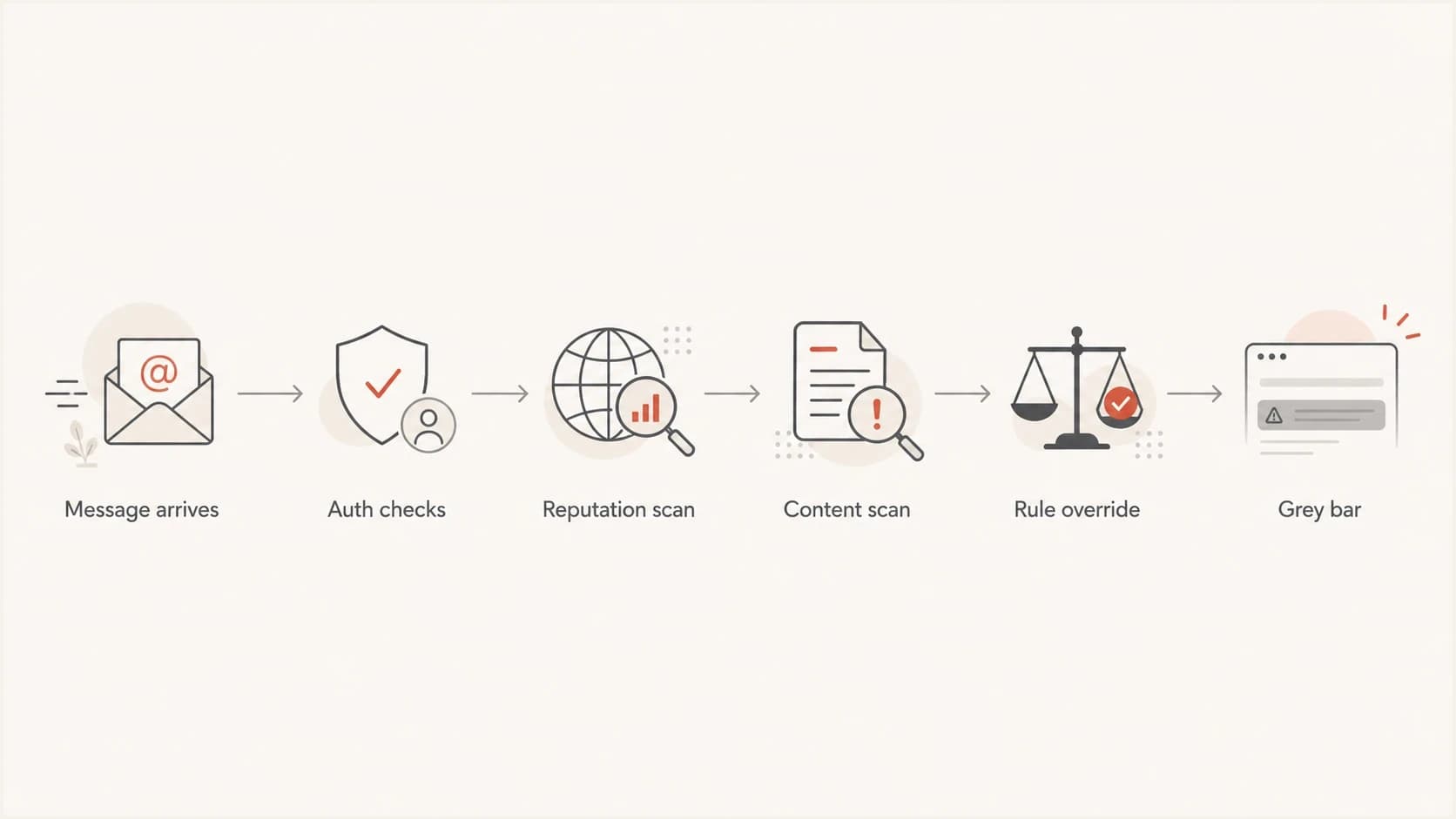 Flowchart showing Gmail checks before a grey warning bar appears