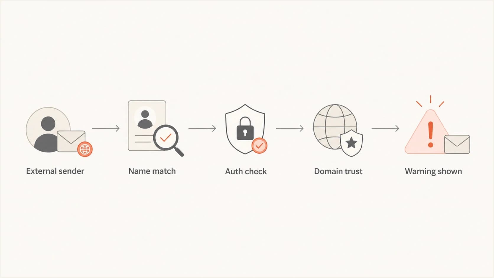 Flowchart showing how an external sender, name match, authentication, and domain trust lead to a warning.