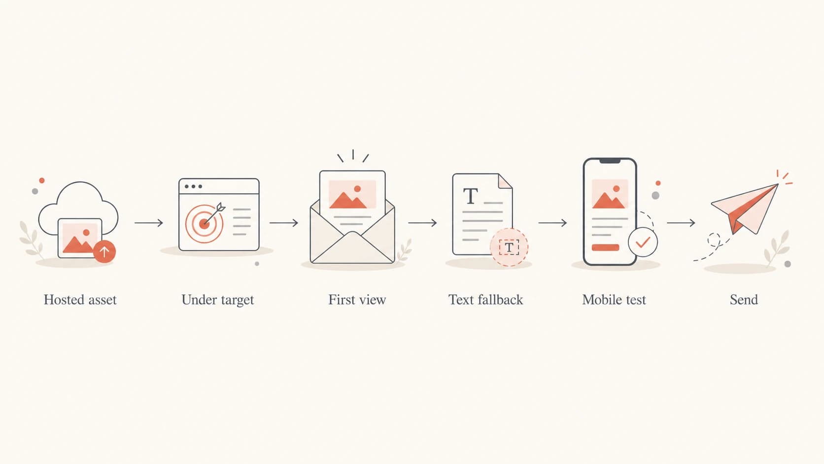 A decision path for checking whether an email image is ready to send.