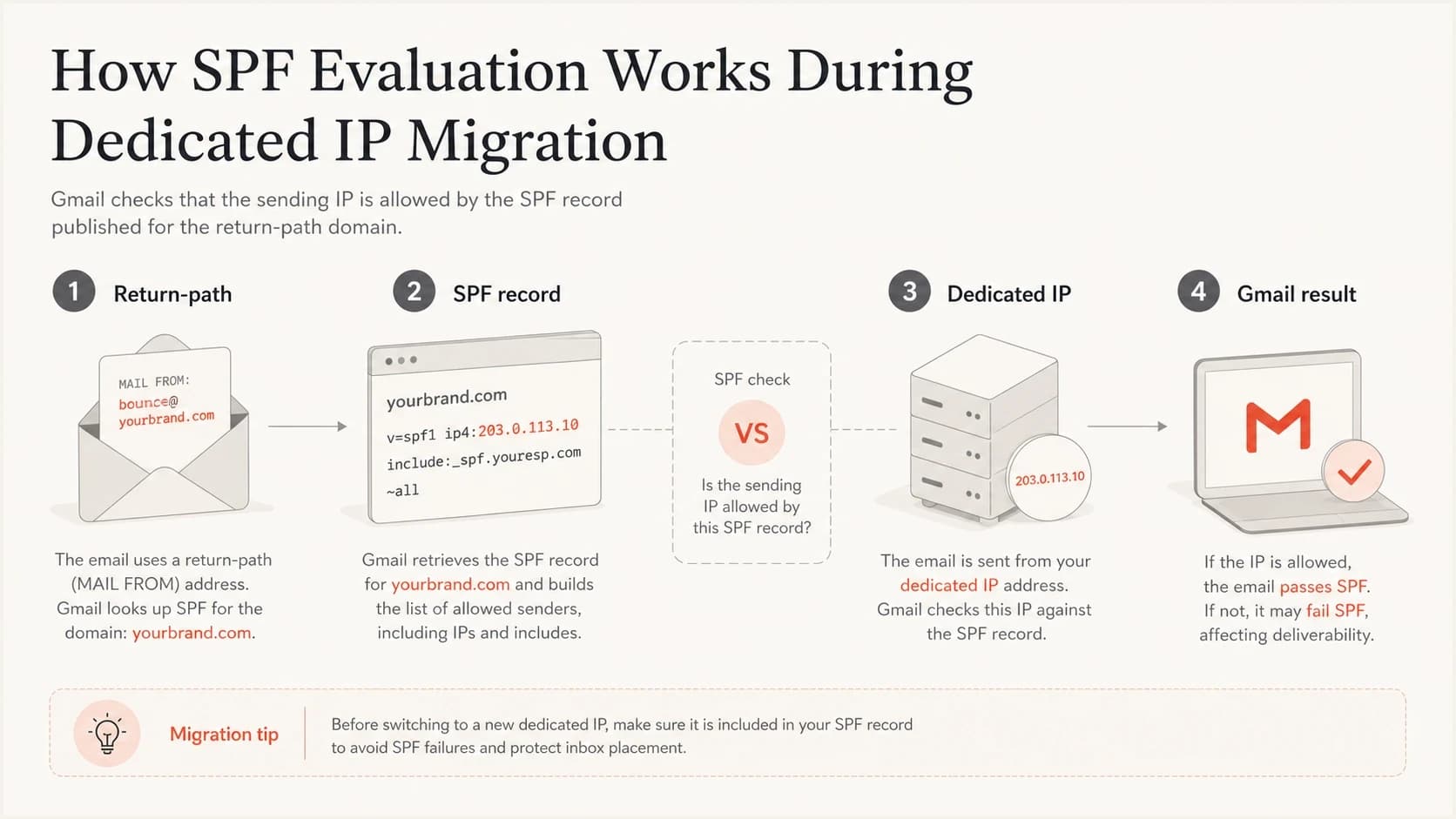 SPF compares the dedicated IP with the return-path domain's SPF record