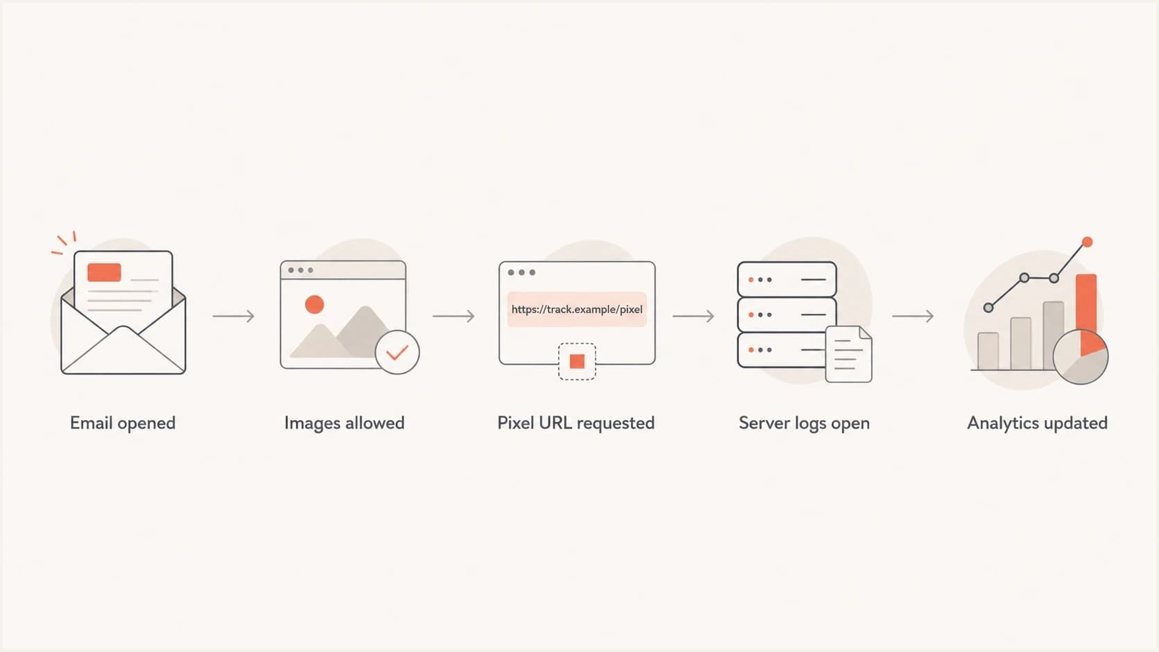 Flowchart showing how an email open can trigger a tracking pixel request.