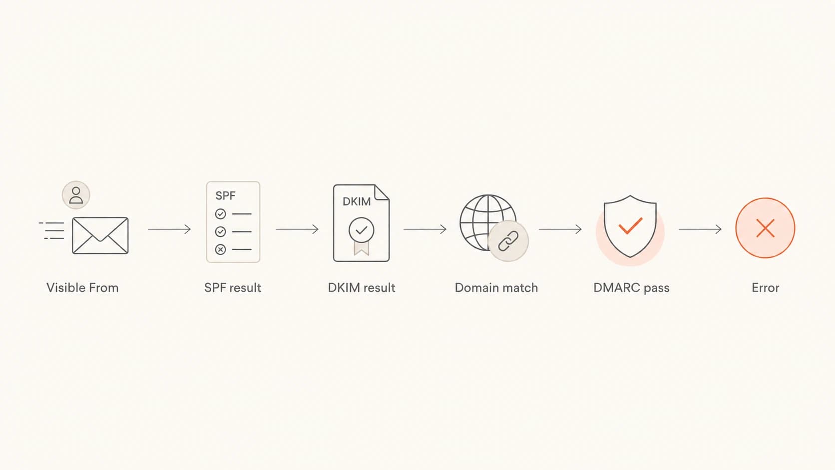 A flowchart showing how SPF, DKIM, and domain match lead to DMARC pass or error.