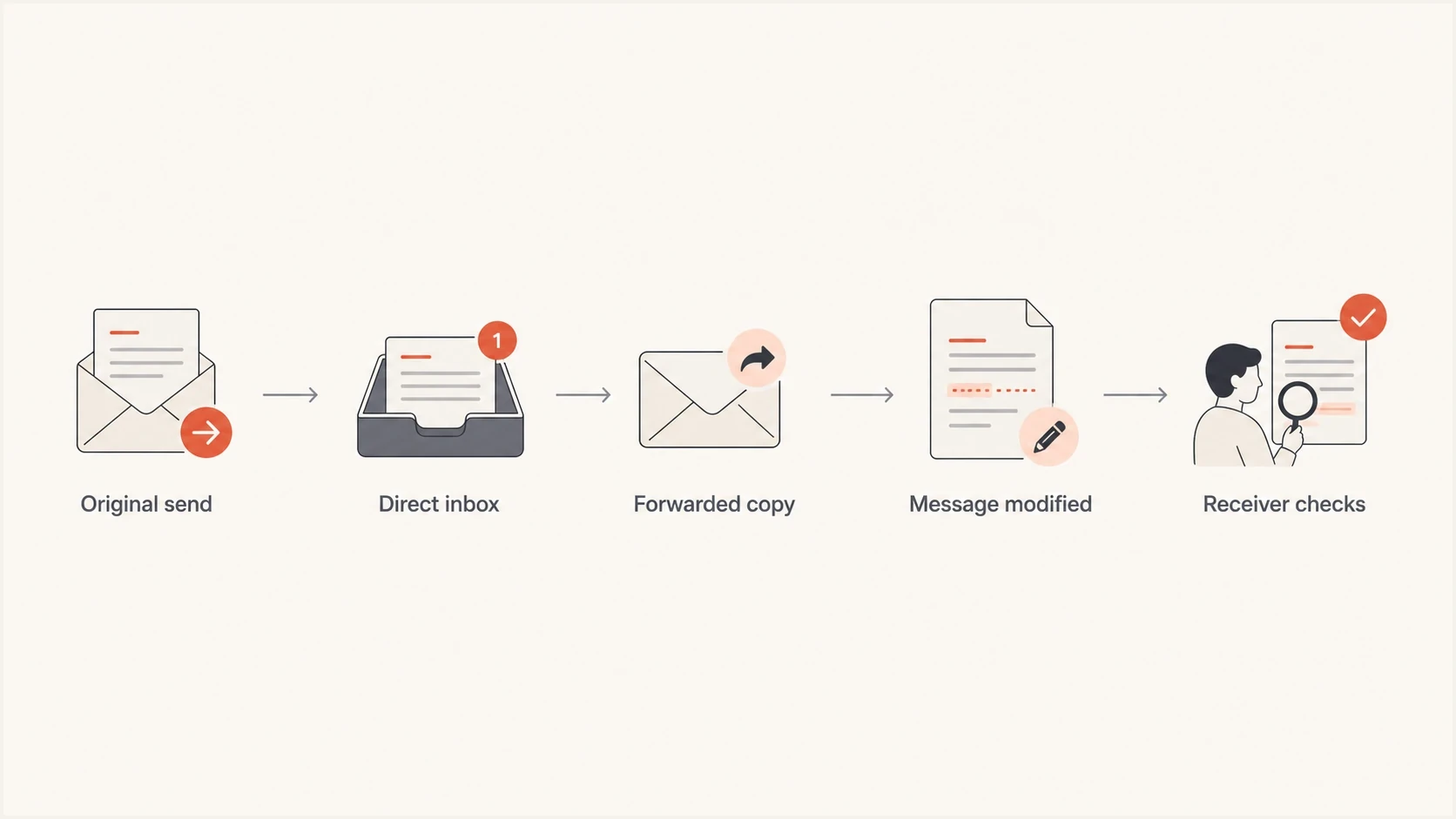 A flowchart showing direct and forwarded email paths before receiver checks.