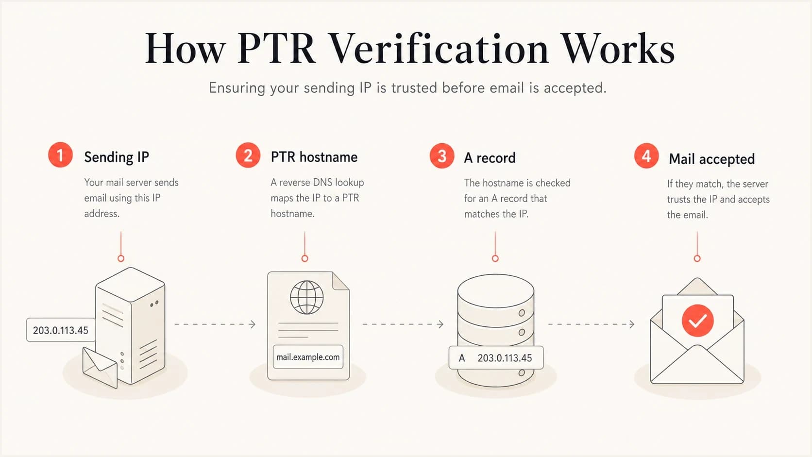 Forward-confirmed rDNS flow from sending IP to PTR hostname and back to an A record.