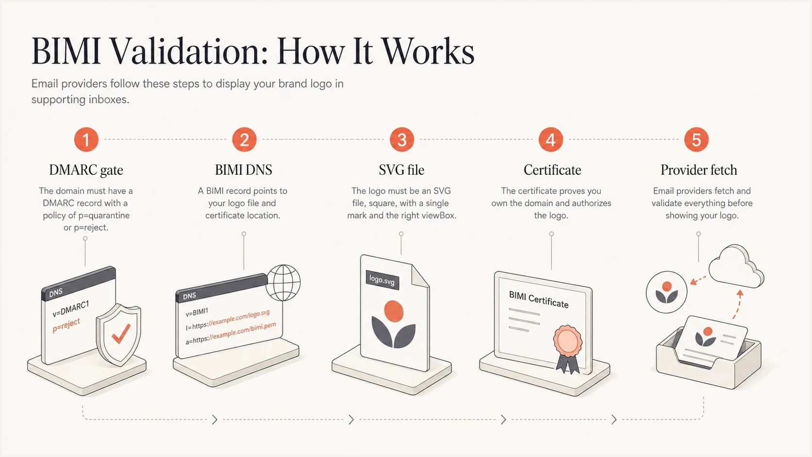 Five-part BIMI validation chain: DMARC, DNS, SVG, certificate, and provider fetch.