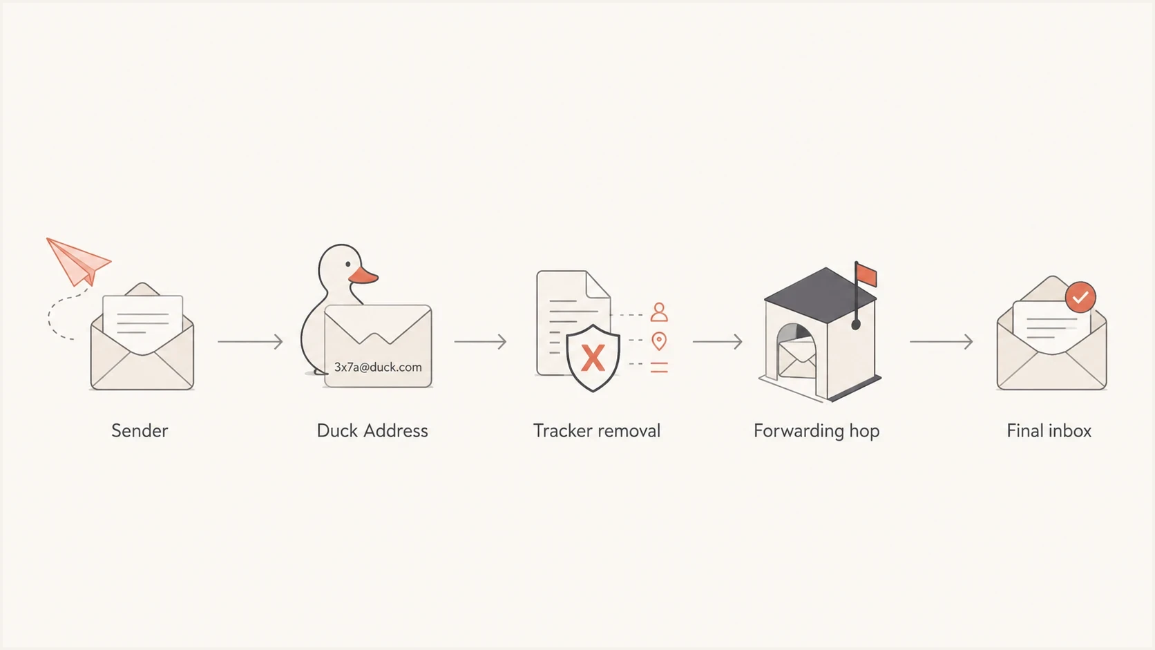 Email passes from sender to Duck Address, then through tracker removal and forwarding.