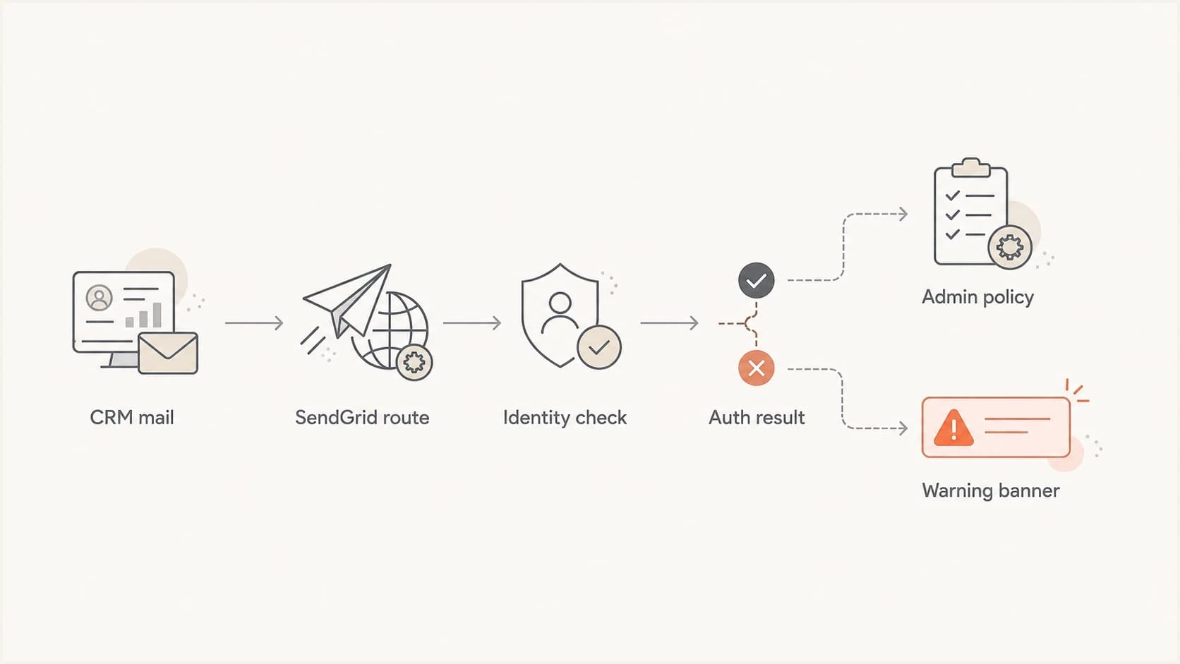 Flowchart showing a CRM message passing through SendGrid and Outlook identity checks.
