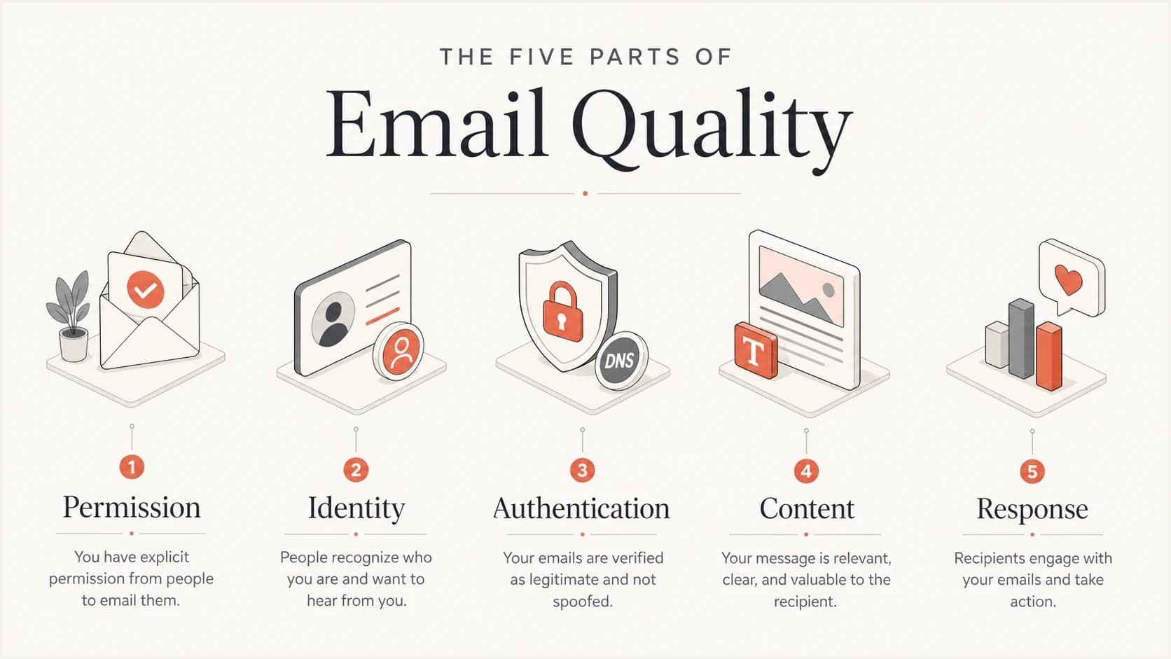 Five-part email quality model covering permission, identity, authentication, content, and response.