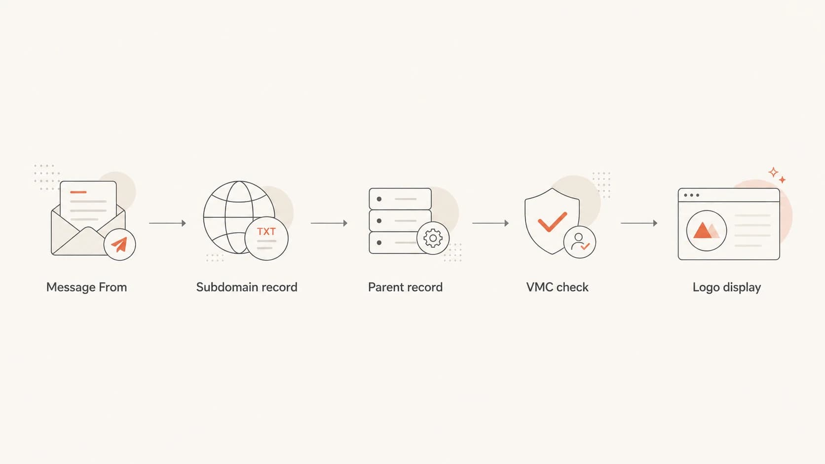 Flowchart showing BIMI lookup moving from subdomain record to parent record and VMC validation.