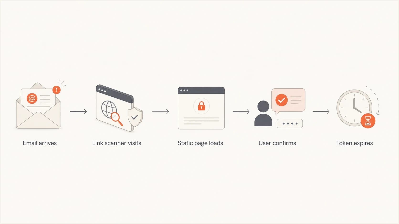 Flowchart showing a reset email link opening a static page before user confirmation consumes the token.