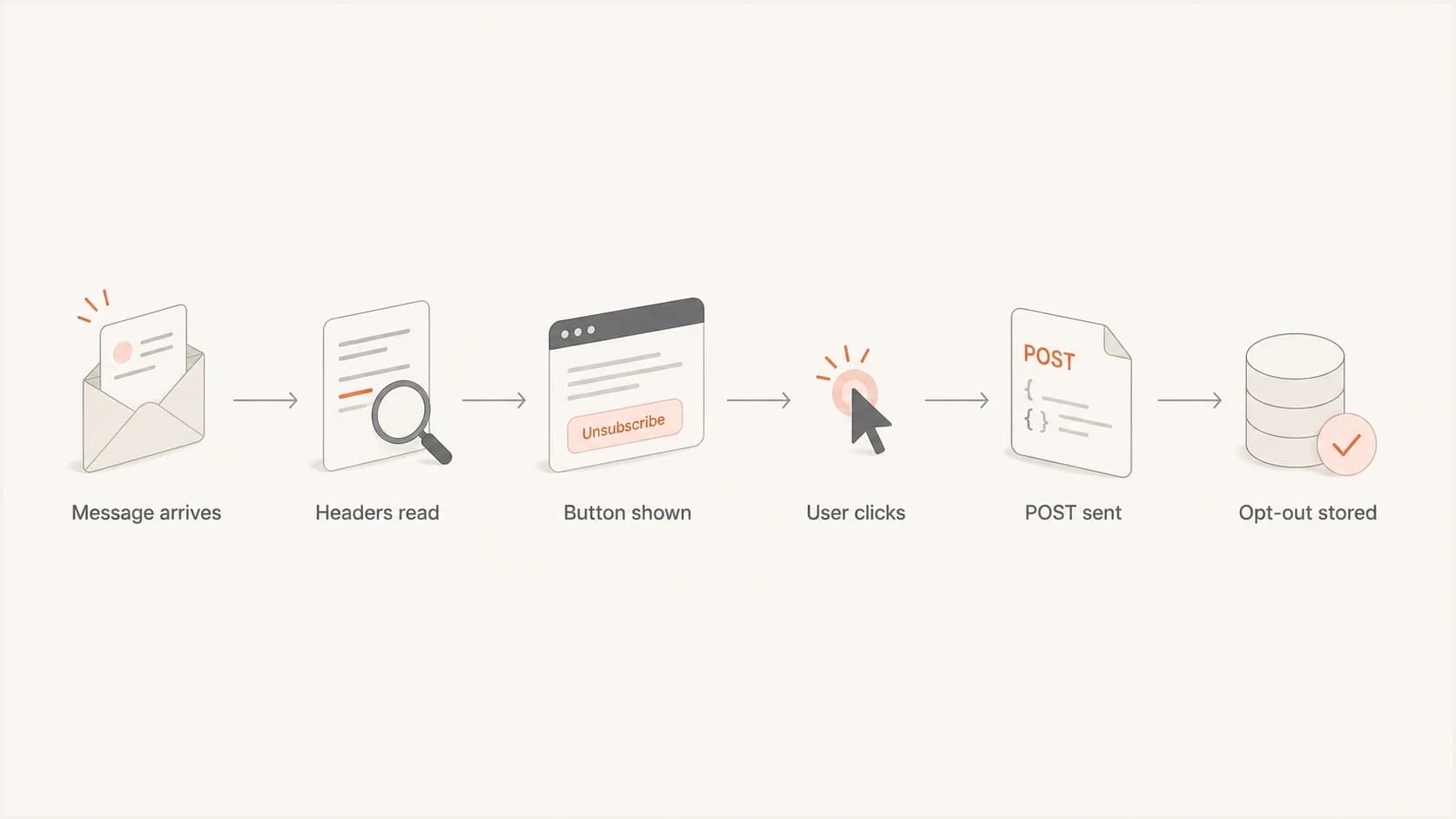 Flowchart showing a message header becoming a one-click unsubscribe request.