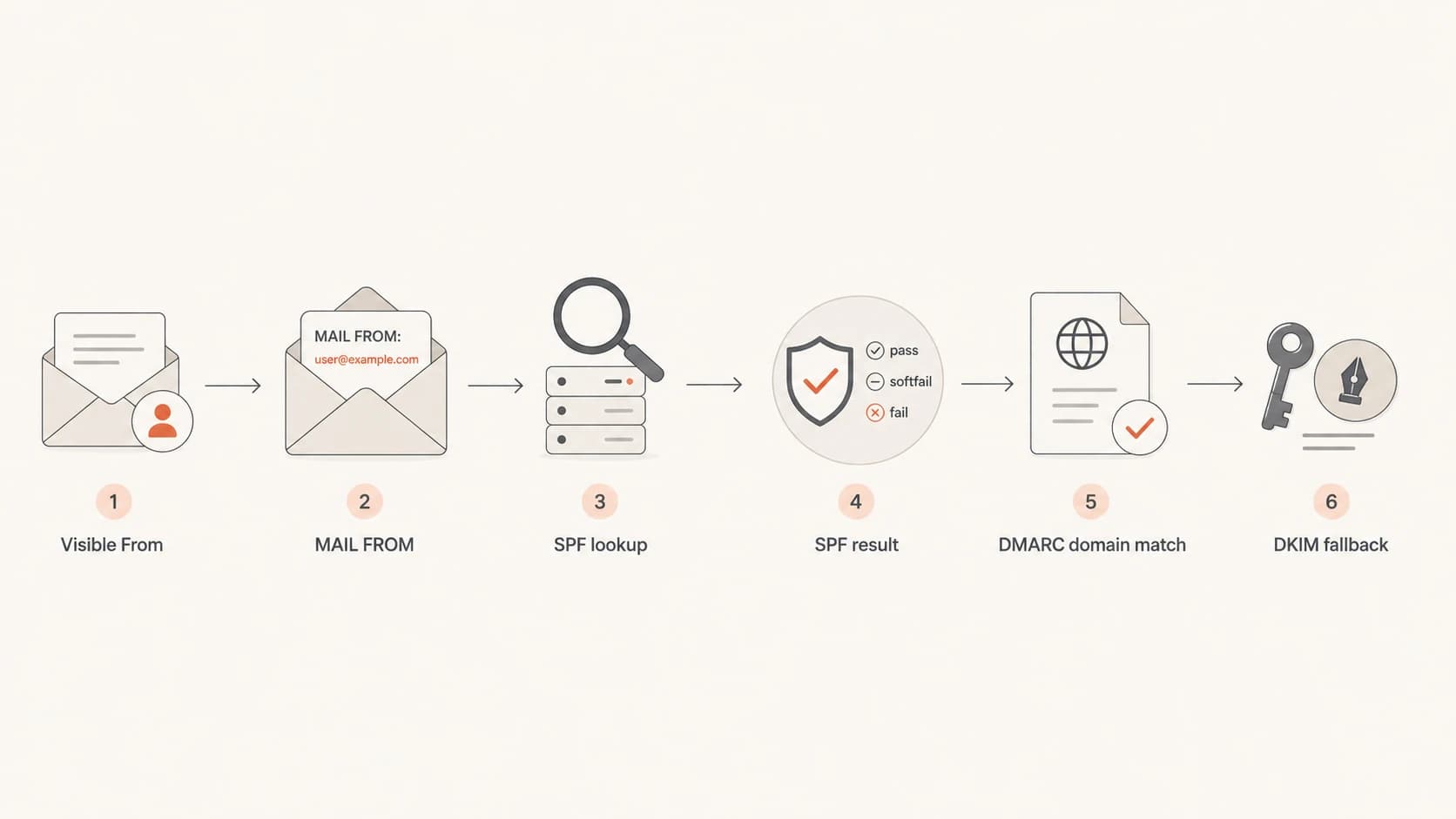 Flowchart showing SPF checks the MAIL FROM domain before DMARC checks the domain match.