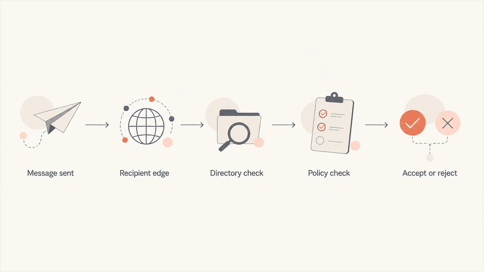 A flowchart showing edge, directory, and policy checks before a message is accepted or rejected.