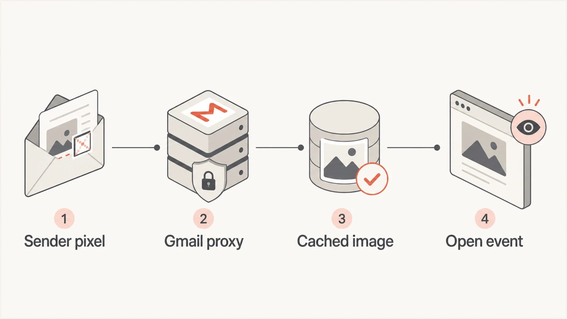 Infographic showing Gmail image proxy routing through a sender pixel, Google image cache, and open event.
