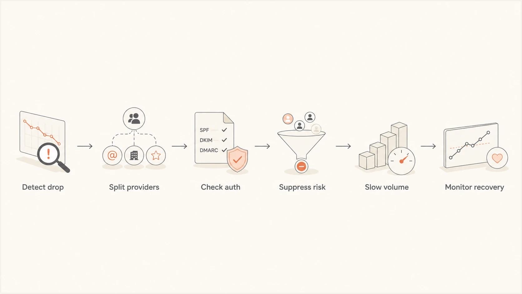 Flowchart showing SFMC deliverability recovery from detection through monitoring.