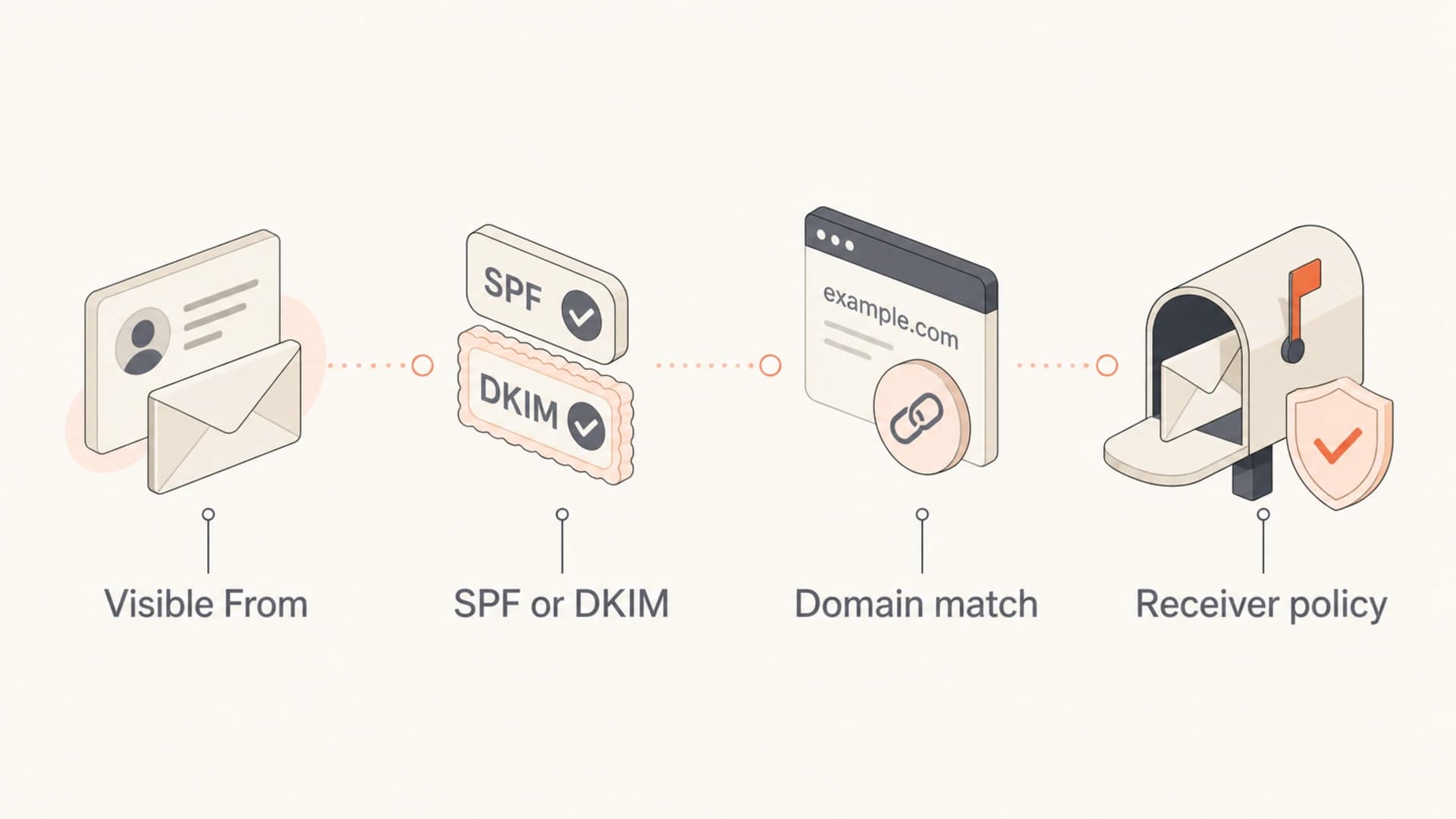Four-part DMARC concept showing visible From, authentication, domain match, and receiver policy.