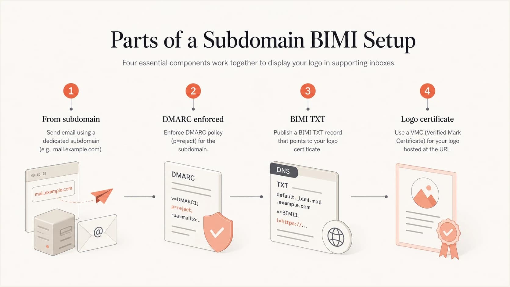 Four parts of a working subdomain BIMI setup.