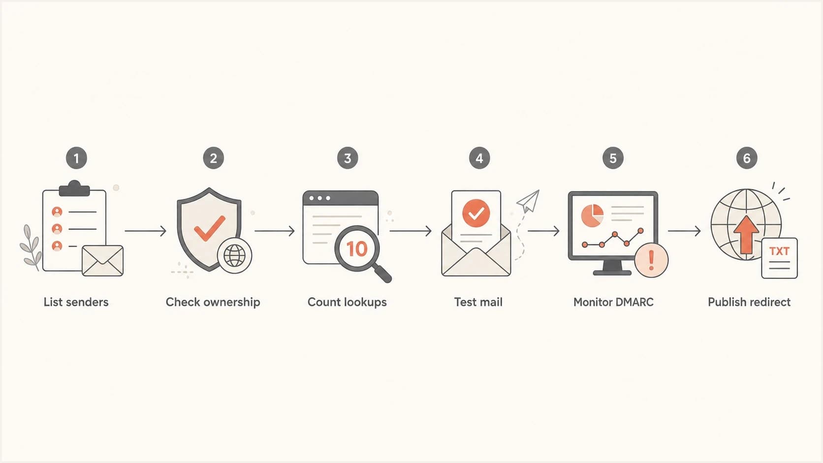 Flowchart for reviewing SPF redirect use before publishing a DNS record.