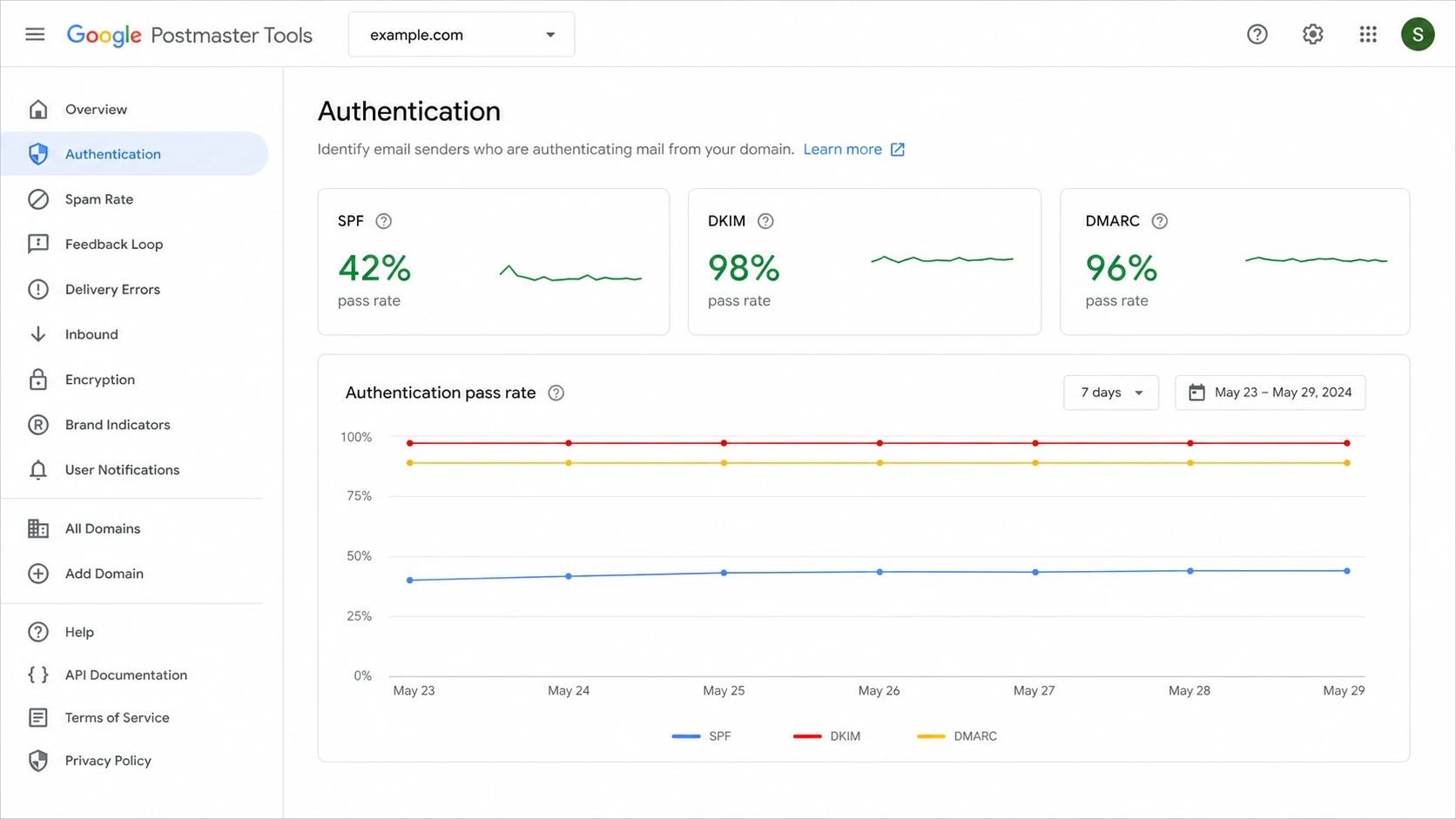 Google Postmaster Tools authentication dashboard with SPF, DKIM, and DMARC rates.