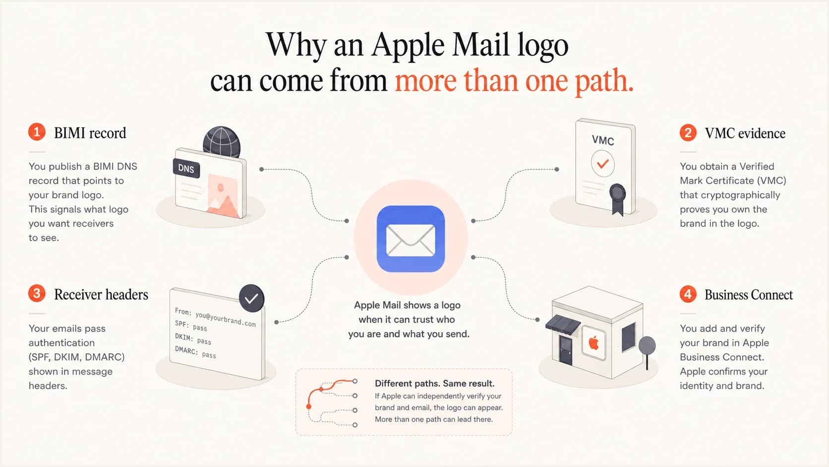 Apple Mail can show a logo through BIMI evidence or Apple Business Connect.