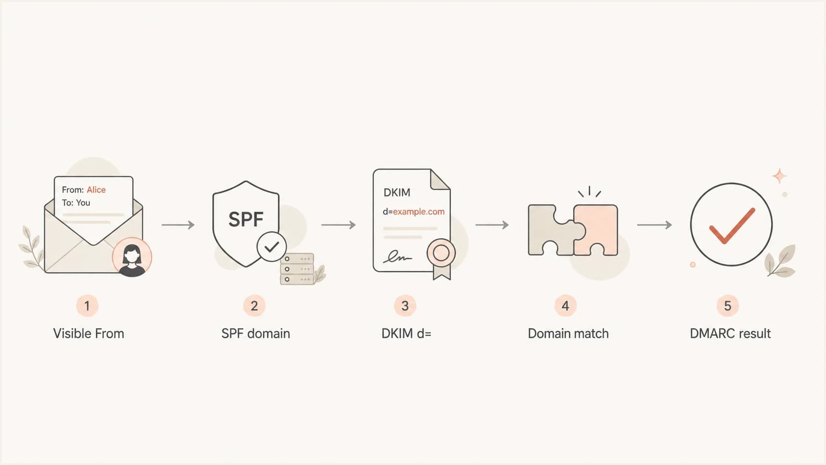 DMARC checks whether SPF or DKIM matches the visible From domain before passing the message.