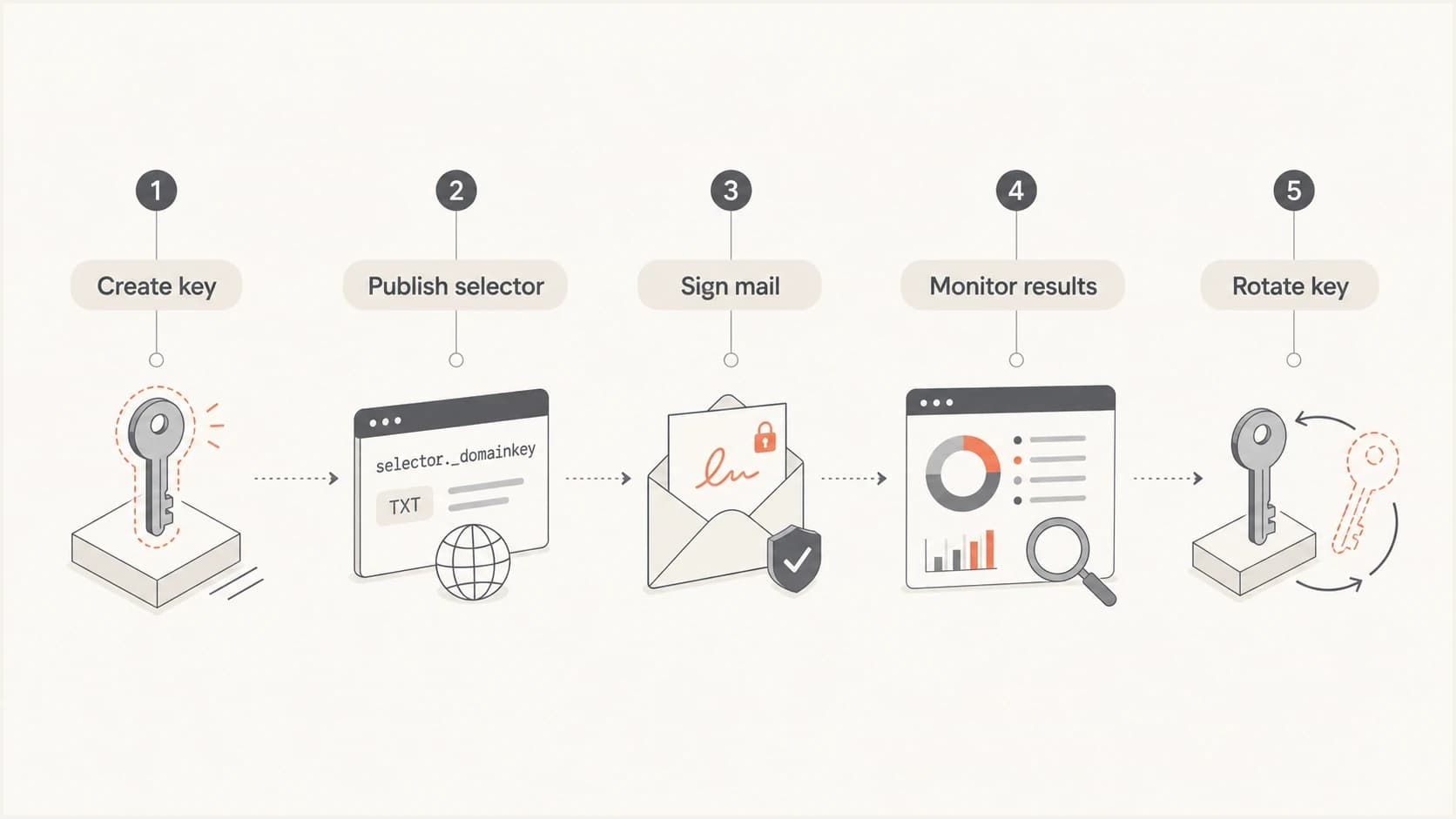 DKIM key lifecycle from key creation through selector publishing, signing, monitoring, and rotation.