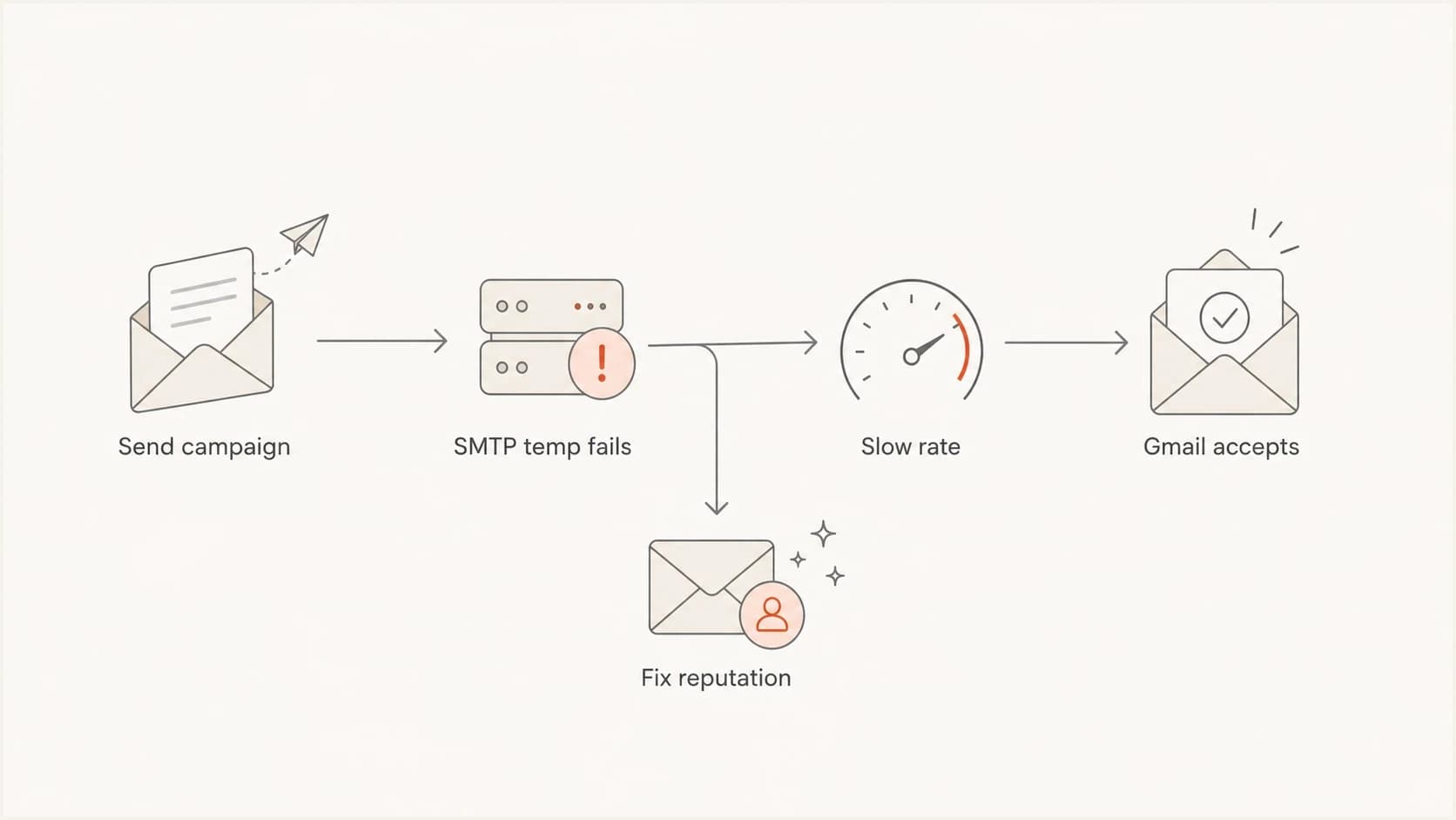 A decision flow showing when throttling helps Gmail delivery and when reputation fixes are needed.