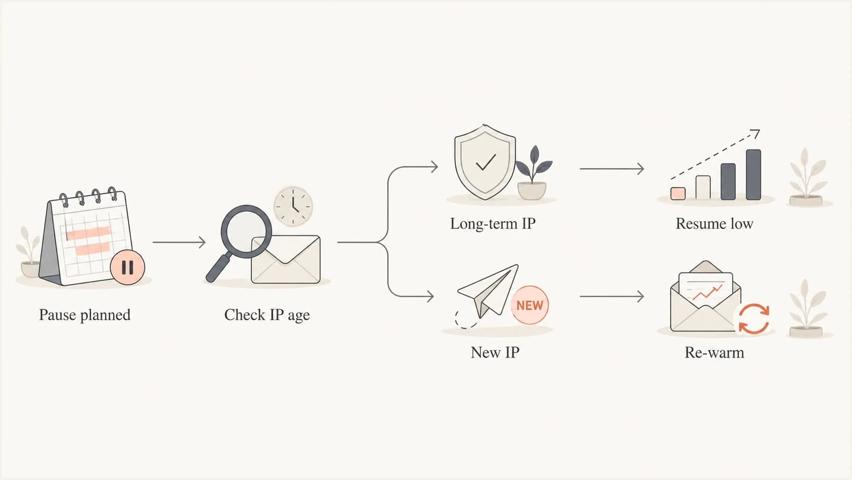 Restart decision path for long-term and newly warmed IPs after a pause.