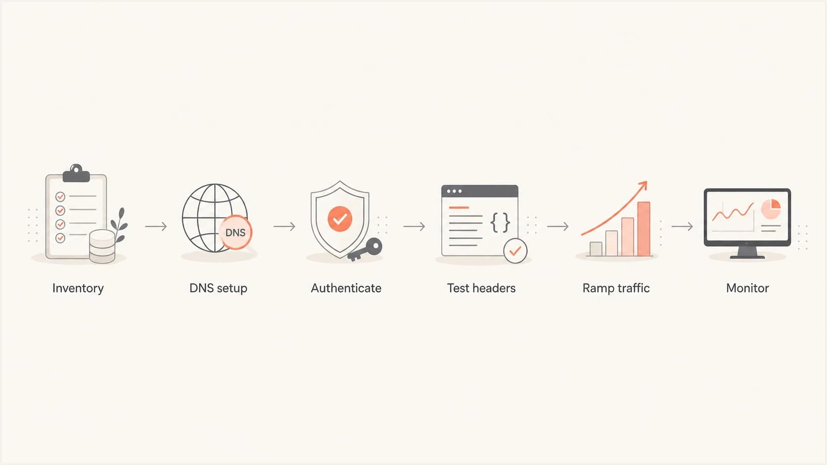Flowchart showing inventory, DNS setup, authentication, testing, traffic ramping, and monitoring.