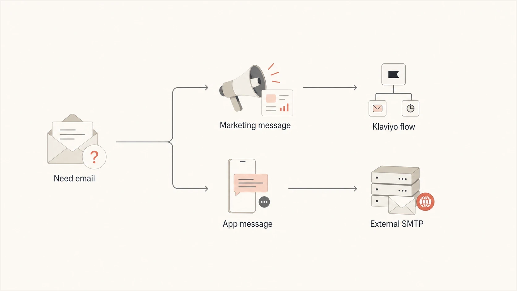 Flowchart splitting marketing email to Klaviyo and app email to external SMTP.