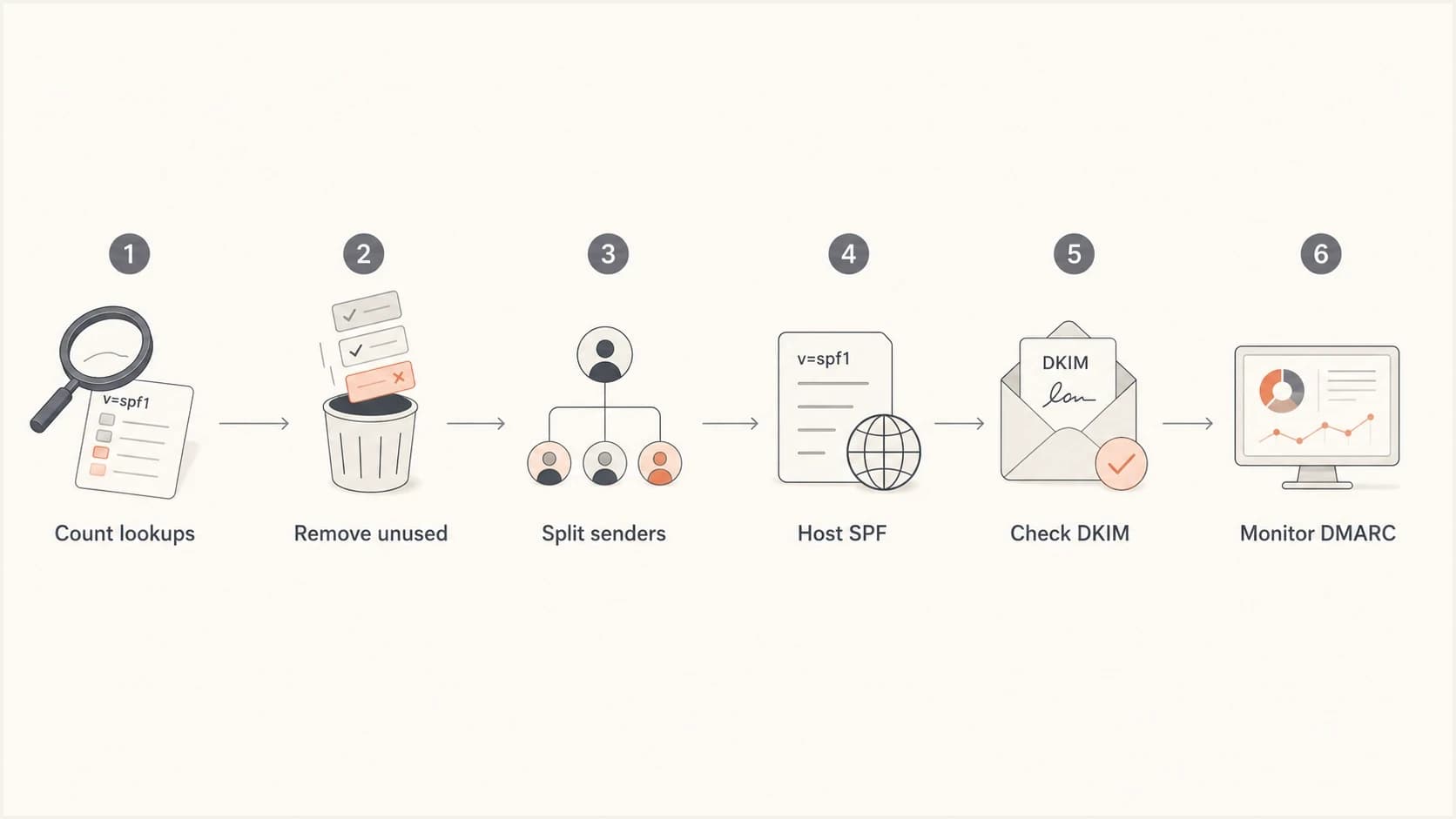 Flowchart showing SPF cleanup steps: count, remove, split, host, check DKIM, and monitor.