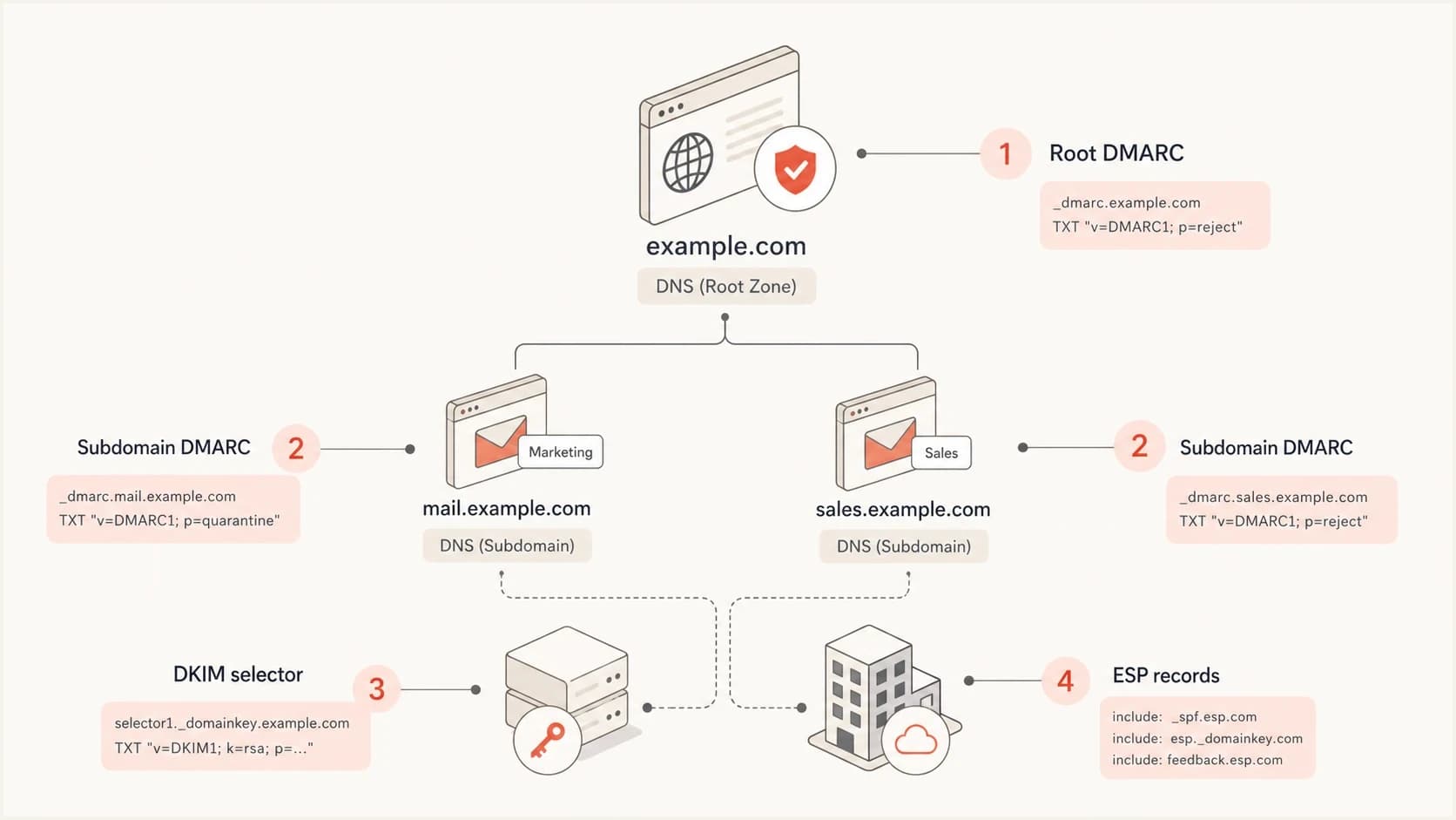 Infographic showing root DMARC, subdomain DMARC, DKIM selector, and ESP records.