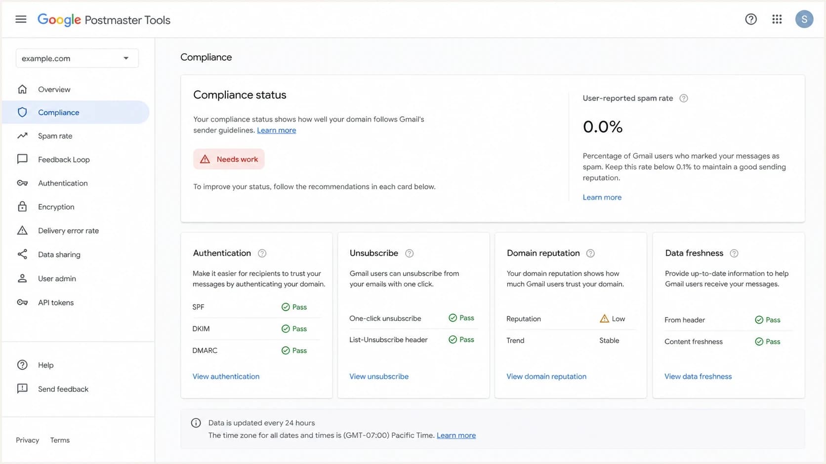 Google Postmaster Tools screen showing a Needs work status and a 0.0% spam-rate card.
