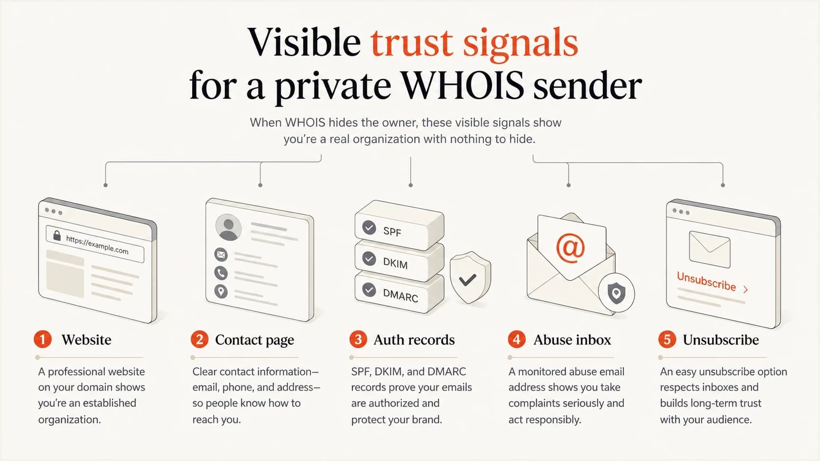 Visible trust signals for senders that keep WHOIS private.