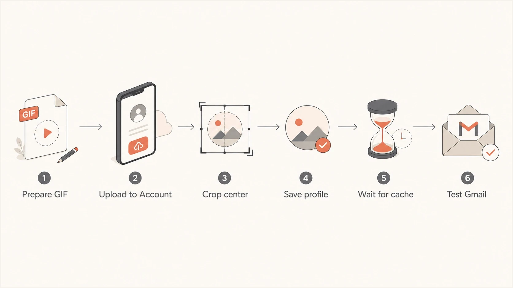 Flowchart showing GIF upload, crop, save, cache wait, and Gmail testing.