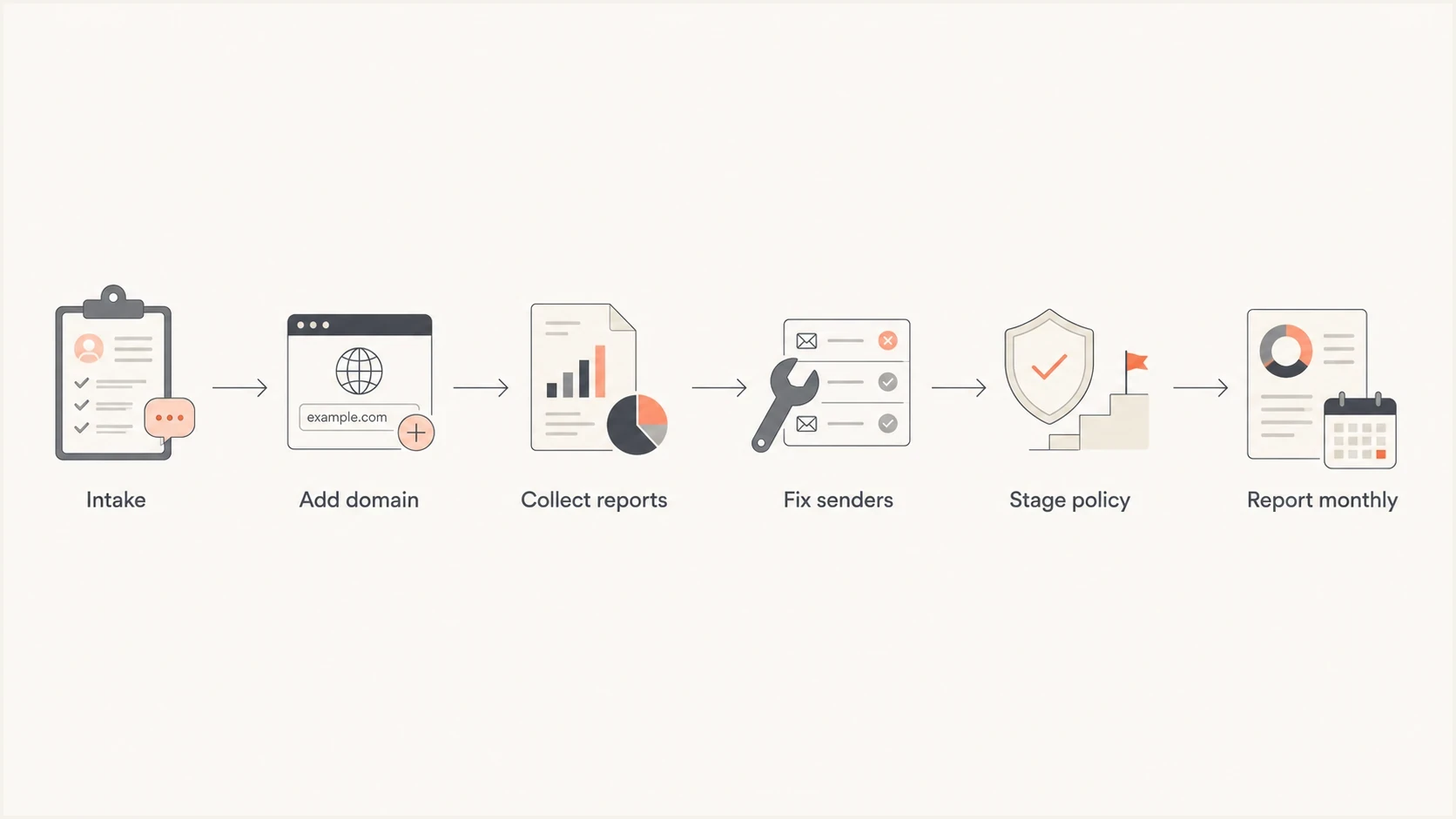 Flowchart showing an MSP DMARC onboarding process from intake to monthly reporting