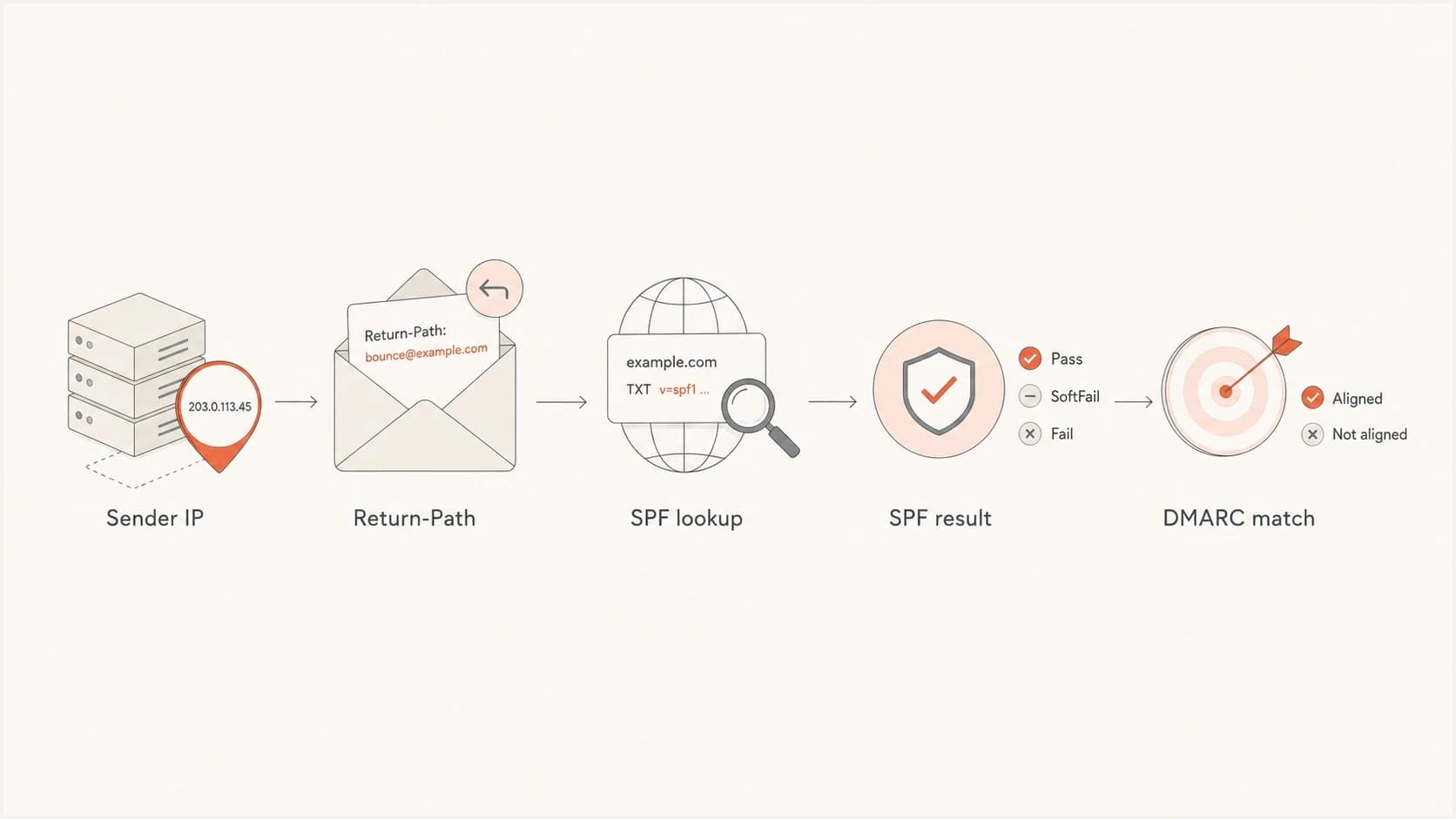 Flowchart showing SPF lookup against the Return-Path before DMARC checks the domain match.