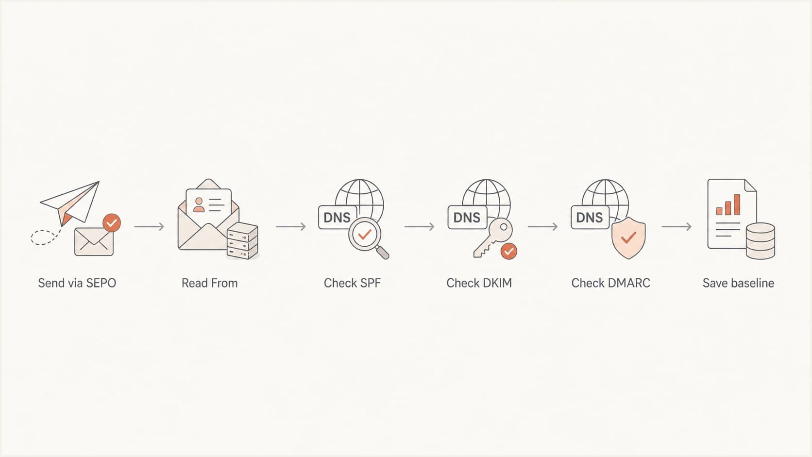 Flow for testing SEPO SPF, DKIM, and DMARC results