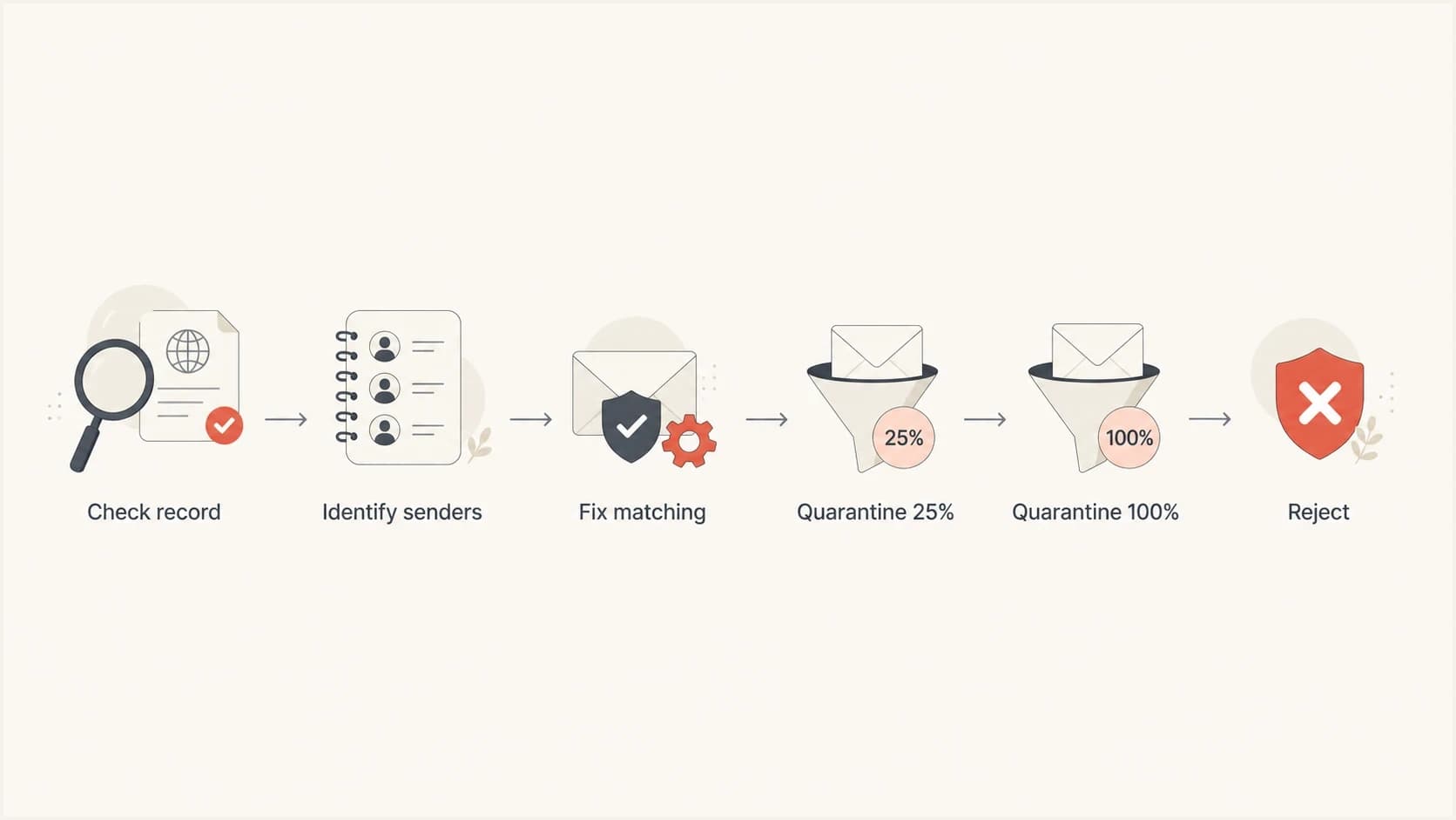 A DMARC rollout moves from record checks to sender fixes, quarantine, and reject.