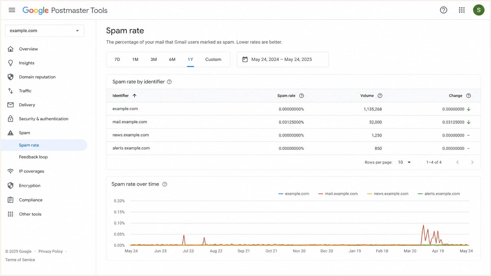 A Google Postmaster Tools screen showing identifier-level spam rate rows and date filtering.