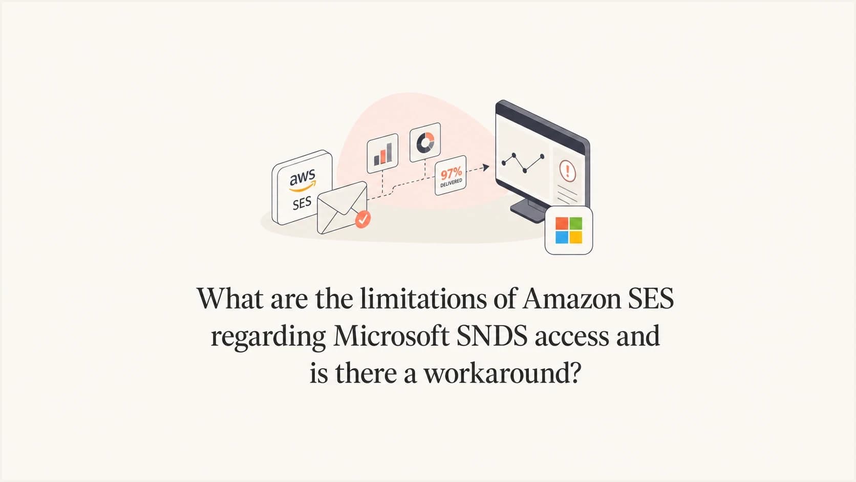 Amazon SES and Microsoft SNDS access shown as email metrics routed into a monitoring console.