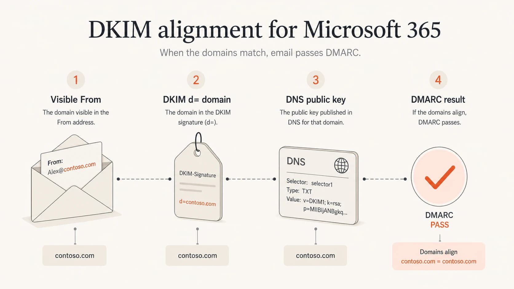 How do I fix DKIM alignment errors and configure DKIM signing for a ...