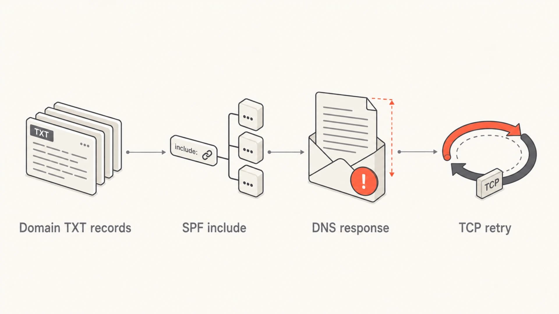 Infographic showing how many TXT records can create a large DNS response.