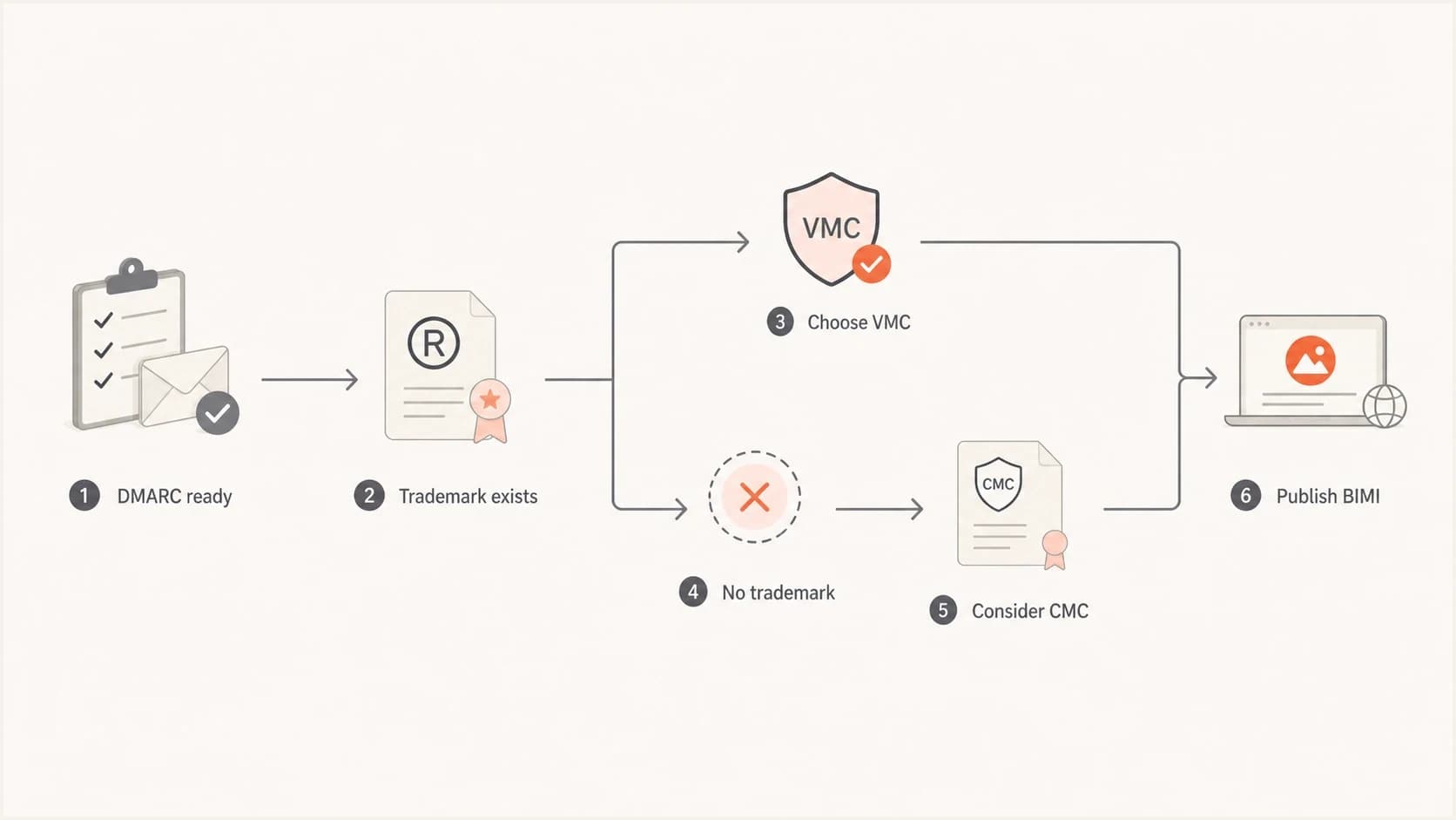 A BIMI certificate provider decision path from DMARC readiness to BIMI publishing.