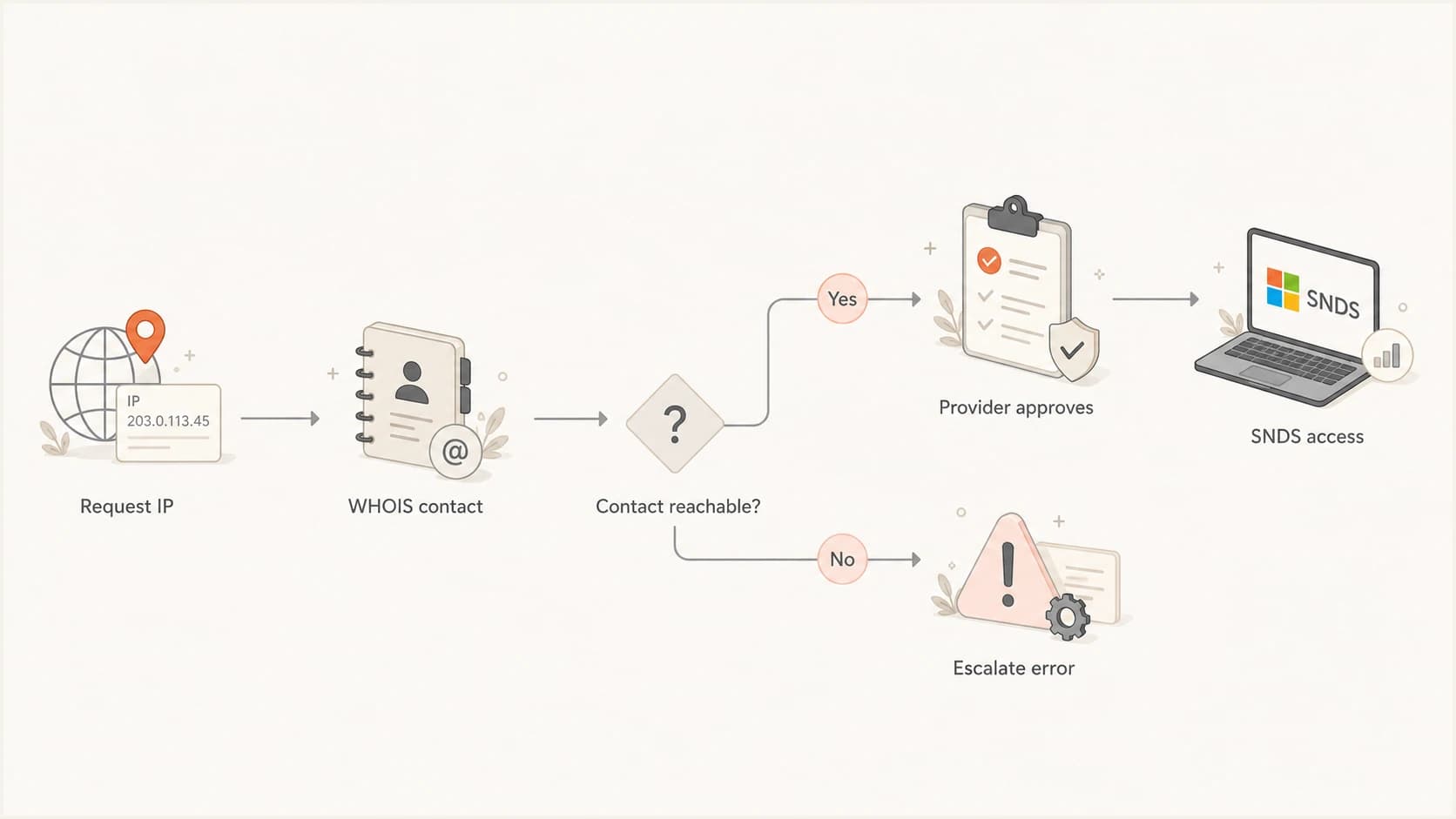 Flowchart for requesting Microsoft SNDS access through a WHOIS contact.